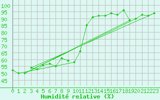 Courbe de l'humidit relative pour Guadalajara