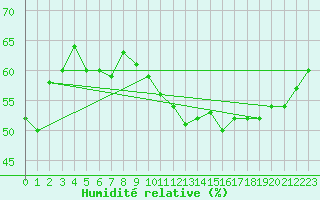 Courbe de l'humidit relative pour Sanary-sur-Mer (83)