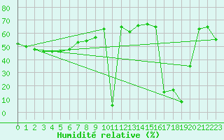 Courbe de l'humidit relative pour Aizenay (85)