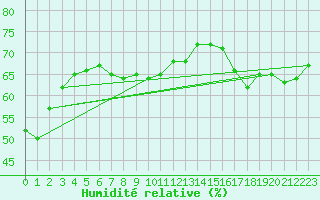 Courbe de l'humidit relative pour Toronto City