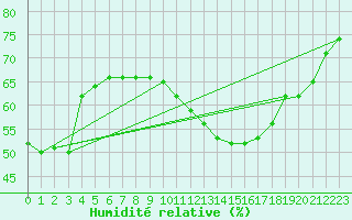 Courbe de l'humidit relative pour Montlimar (26)