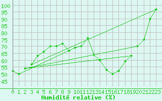 Courbe de l'humidit relative pour Geldern-Walbeck
