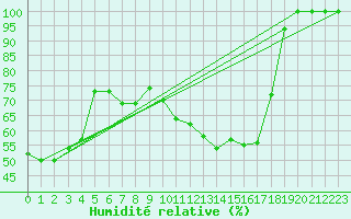 Courbe de l'humidit relative pour Vranje