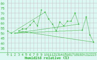 Courbe de l'humidit relative pour Cap Bar (66)
