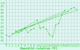 Courbe de l'humidit relative pour Talarn