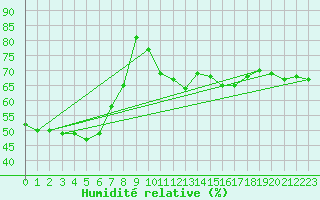 Courbe de l'humidit relative pour Katschberg