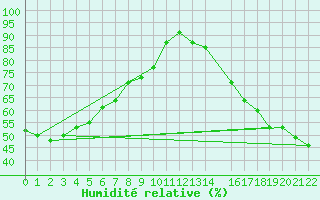 Courbe de l'humidit relative pour Margaret Lake