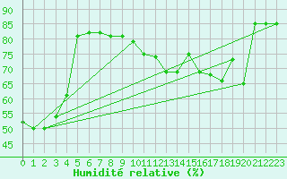 Courbe de l'humidit relative pour Vevey