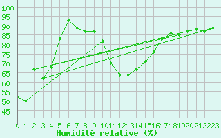 Courbe de l'humidit relative pour Elm