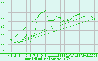 Courbe de l'humidit relative pour Perpignan Moulin  Vent (66)