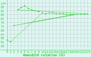 Courbe de l'humidit relative pour Monte Rosa