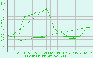 Courbe de l'humidit relative pour Dolembreux (Be)