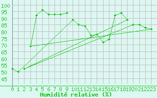 Courbe de l'humidit relative pour Istres (13)
