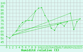 Courbe de l'humidit relative pour Paris - Montsouris (75)