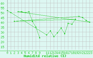 Courbe de l'humidit relative pour Navacerrada