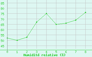 Courbe de l'humidit relative pour Thompson Weather Office, Man