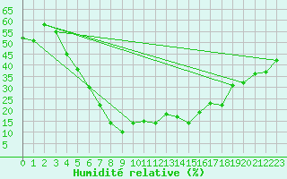 Courbe de l'humidit relative pour Elazig