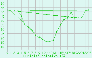 Courbe de l'humidit relative pour Kars