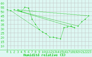 Courbe de l'humidit relative pour Murcia