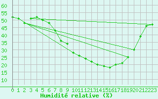 Courbe de l'humidit relative pour Eilat