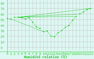Courbe de l'humidit relative pour Virgen