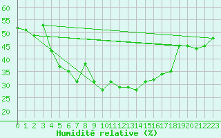 Courbe de l'humidit relative pour Evolene / Villa