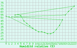 Courbe de l'humidit relative pour Torun