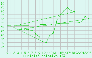 Courbe de l'humidit relative pour S. Giovanni Teatino