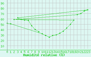 Courbe de l'humidit relative pour Vinars