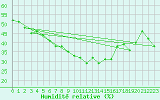 Courbe de l'humidit relative pour Grimentz (Sw)