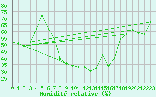 Courbe de l'humidit relative pour Umirea