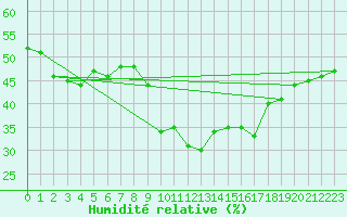 Courbe de l'humidit relative pour Brocken