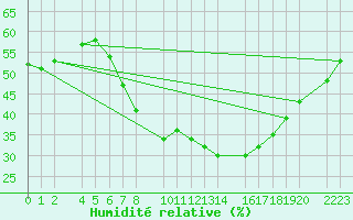 Courbe de l'humidit relative pour Bujarraloz