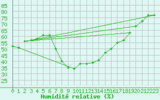 Courbe de l'humidit relative pour Vinars