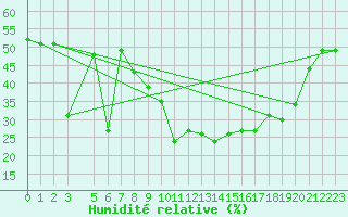 Courbe de l'humidit relative pour Aqaba Airport