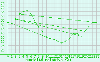 Courbe de l'humidit relative pour San Pablo de los Montes