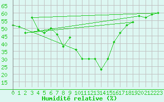 Courbe de l'humidit relative pour Disentis