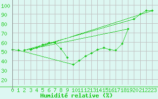 Courbe de l'humidit relative pour Figari (2A)