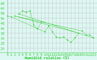 Courbe de l'humidit relative pour La Pinilla, estacin de esqu