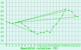 Courbe de l'humidit relative pour Beograd