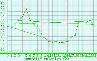 Courbe de l'humidit relative pour Novi Sad Rimski Sancevi
