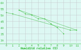 Courbe de l'humidit relative pour Kumlinge Kk