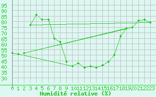 Courbe de l'humidit relative pour Gurahont
