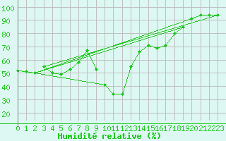 Courbe de l'humidit relative pour Hyres (83)