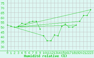 Courbe de l'humidit relative pour Marseille - Saint-Loup (13)
