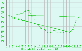 Courbe de l'humidit relative pour Mont-Rigi (Be)