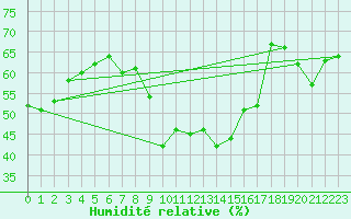 Courbe de l'humidit relative pour Solenzara - Base arienne (2B)