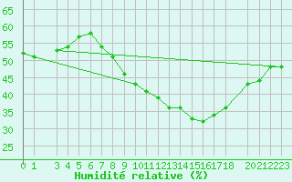 Courbe de l'humidit relative pour Biskra