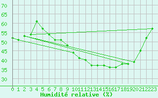 Courbe de l'humidit relative pour Sarzeau (56)