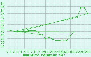 Courbe de l'humidit relative pour Saint-Bauzile (07)